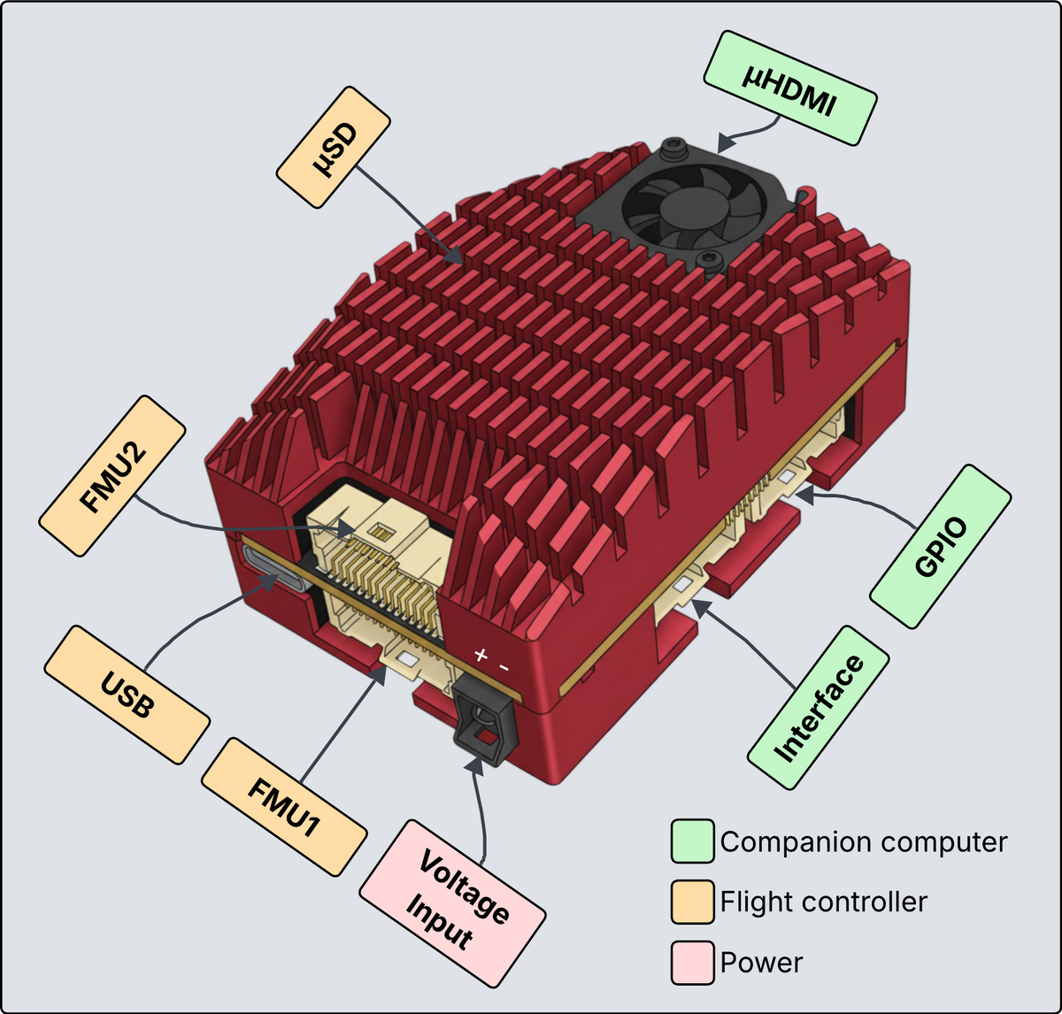Labelled breakout of the SkyPulse Helios FMU connectors: micro-HDMI, micro-SD, FMU1, FMU2, USB, GPIO, Interface and voltage input, colour-coded by companion computer, flight controller and power